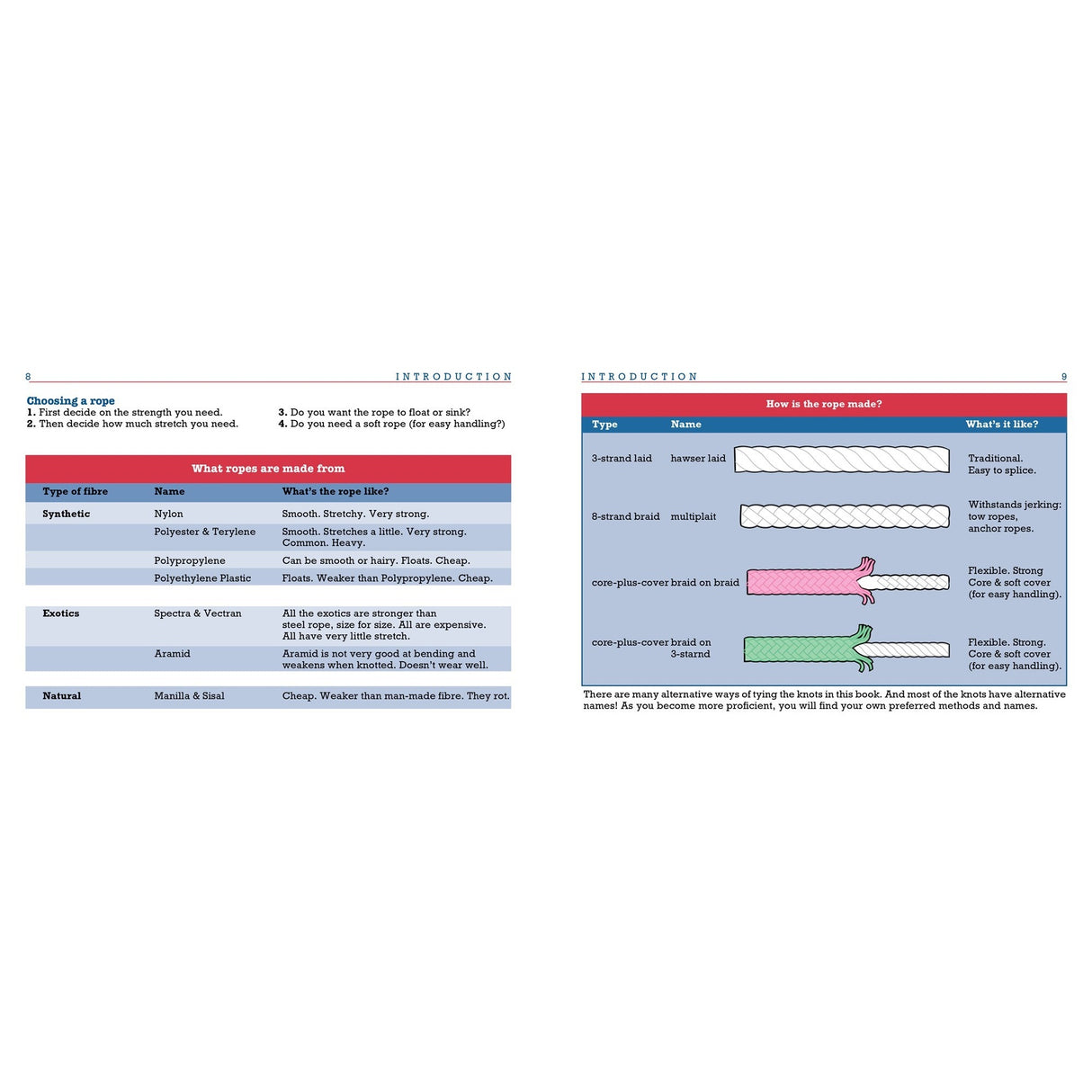 Knot Know-How by Fernhurst Books compares rope types by material, properties, and uses. Features an illustrated chart of twisted, braided, and core-plaited constructions in clear tables—ideal for a knots book or knot tying guide.