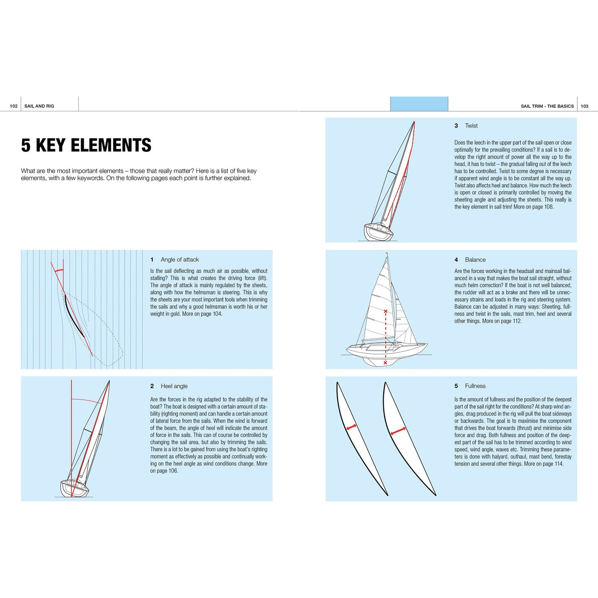 A two-page spread from "Sail and Rig" by Fernhurst Books shows diagrams and explanations of five key sail elements with boat illustrations and tips on trimming sails and tuning rigging.