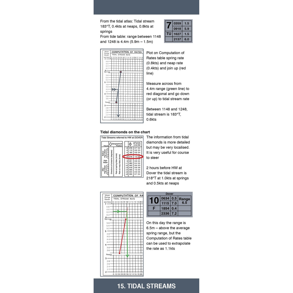 The Navigation Companion by Fernhurst Books offers instructional graphics on tidal stream rates and diamonds, with diagrams and tables on plotting points—an essential onboard guide for interpreting tidal rate charts under "15. Tidal Streams.