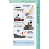 Inspired by the Reeds Lights, Shapes and Buoyage Handbook, this diagram shows the hierarchy of give-way vessels: a powerboat yields to a sailing boat, which yields to a fishing vessel, followed by a vessel with restricted maneuverability. A note elaborates on sailing boat rules.