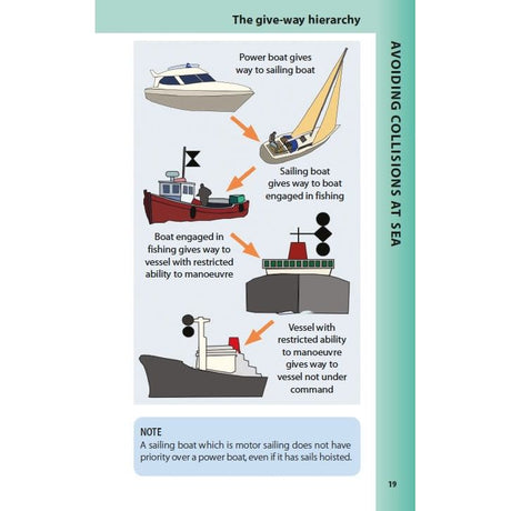 Inspired by the Reeds Lights, Shapes and Buoyage Handbook, this diagram shows the hierarchy of give-way vessels: a powerboat yields to a sailing boat, which yields to a fishing vessel, followed by a vessel with restricted maneuverability. A note elaborates on sailing boat rules.