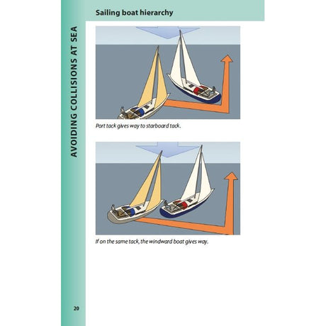 Illustration from the Reeds Lights, Shapes and Buoyage Handbook: Port tack boat yields to starboard tack boat. Two boats on same tack; windward boat yields. Arrows show direction, with navigation lights for clarity.