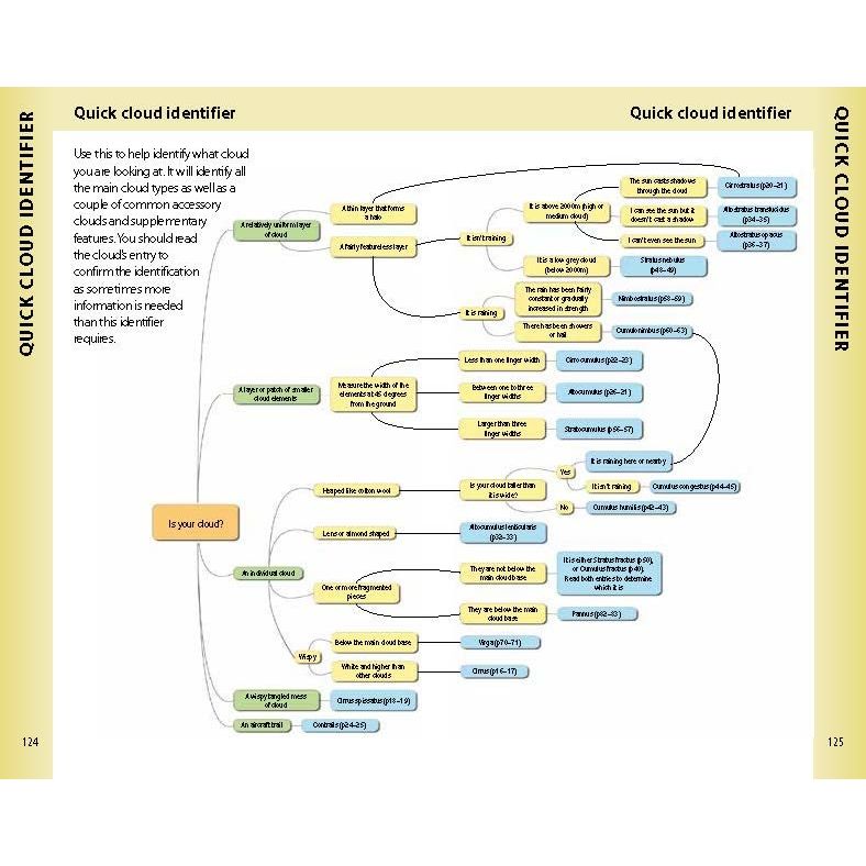 The "Reeds Cloud Handbook" by Reeds features a flowchart titled "Quick Cloud Identifier" with interconnected colored boxes for cloud identification. It starts with "Is your cloud?" and guides outdoor enthusiasts through conditions to accurately predict weather based on specific cloud types.