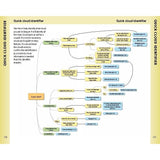 The "Reeds Cloud Handbook" by Reeds features a flowchart titled "Quick Cloud Identifier" with interconnected colored boxes for cloud identification. It starts with "Is your cloud?" and guides outdoor enthusiasts through conditions to accurately predict weather based on specific cloud types.