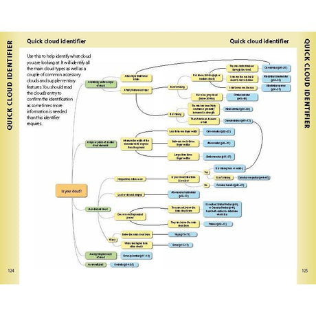 The "Reeds Cloud Handbook" by Reeds features a flowchart titled "Quick Cloud Identifier" with interconnected colored boxes for cloud identification. It starts with "Is your cloud?" and guides outdoor enthusiasts through conditions to accurately predict weather based on specific cloud types.