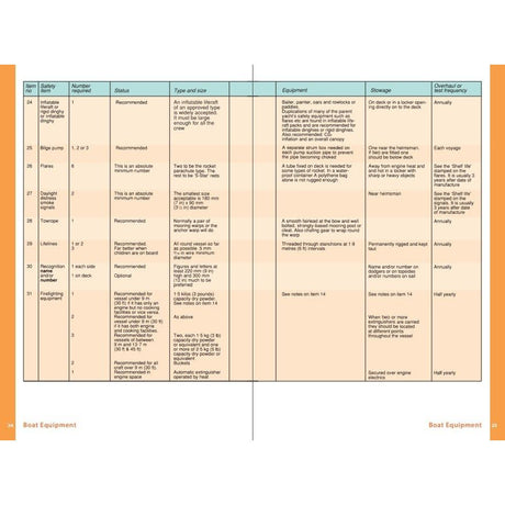 Adlard Coles' "The Boat Data Book" is a key reference for boat owners, detailing equipment with item numbers, safety numbers, status, types, sizes, stowage information, and overhaul frequency for essentials like bilge pumps, flares, radars, and fire extinguishers to ensure regular maintenance.