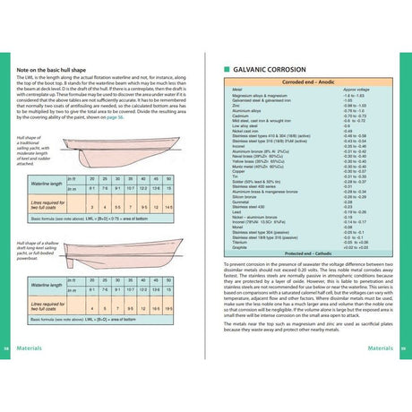 A two-page spread from Adlard Coles' "The Boat Data Book" features detailed tables and text; the left page covers hull shape with ratios and descriptions, while the right focuses on galvanic corrosion, offering headings, a table, and thorough explanations for boatowners interested in maintenance.