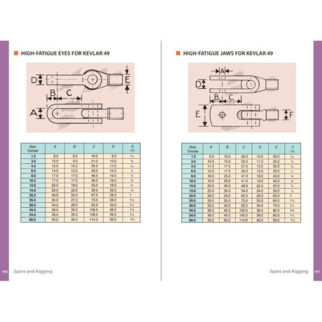 The Boat Data Book" by Adlard Coles includes diagrams and tables for "High-Fatigue Eyes for Kevlar 49" and "High-Fatigue Jaws for Kevlar 49," essential for boatowners. Diagrams detail measurements labeled A to F, with tables listing sizes in tonnes and corresponding dimensions.