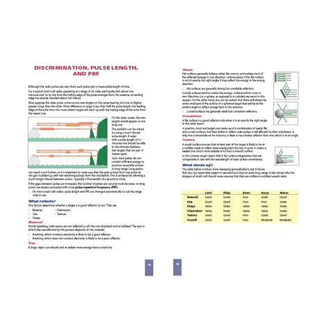 The Royal Yachting Association's "RYA Introduction to Radar" explains discrimination, pulse length, and PRF with diagrams, graphs, tables, and bullet points—ideal for radar learners seeking clear guidance on detection factors and pulse shape.
