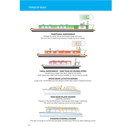The RYA Inland Waterways Handbook by the Royal Yachting Association features diagrams of five boats—traditional narrowboat, canal narrowboat (semi-trad or cruiser stern), Dutch barge, wide beam inland cruiser, and forward steering cruiser—for helmsmen.