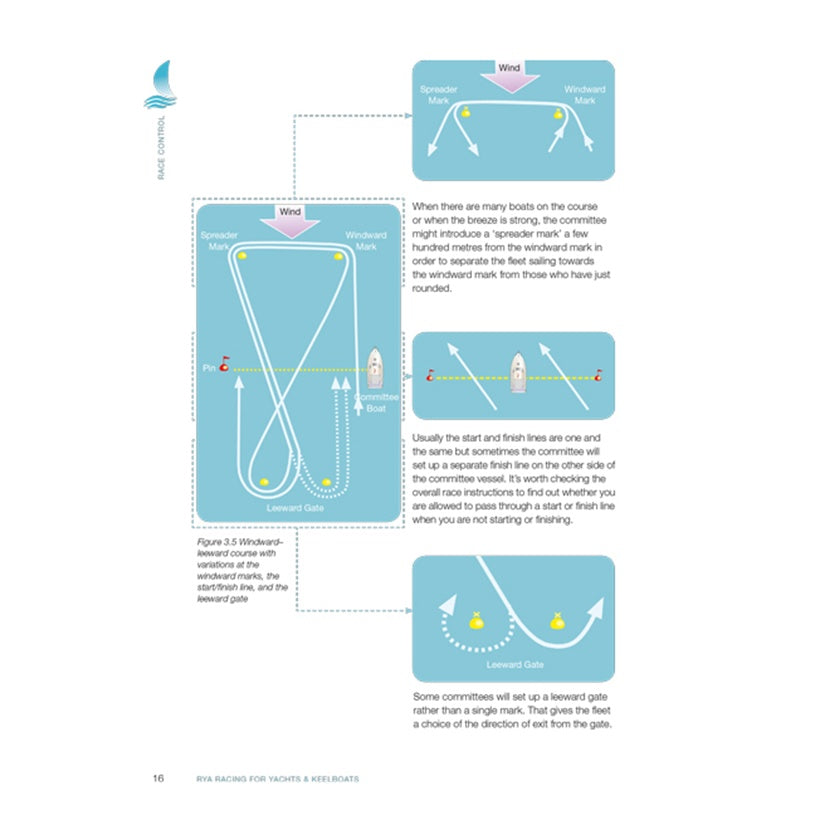 The Royal Yachting Association’s "RYA Racing for Yachts and Keelboats" features diagrams showing yacht racing course layouts, including wind direction, committee boat positions, crew roles, and boats sailing between marks with arrows and descriptions.