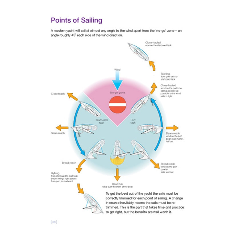 A diagram titled “Points of Sailing” from the Royal Yachting Association's RYA Competent Crew Skills shows a yacht on different courses—close-hauled, beam reach, running—perfect for learning boating skills or studying for RYA Competent Crew.