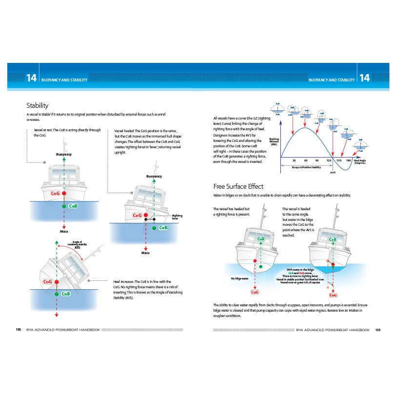 Two pages from the Royal Yachting Association’s RYA Advanced Powerboat Handbook explain ship buoyancy and stability, with diagrams of boat tilt, labeled gravity points, and graphs on free surface effect—ideal for advanced powerboating study.