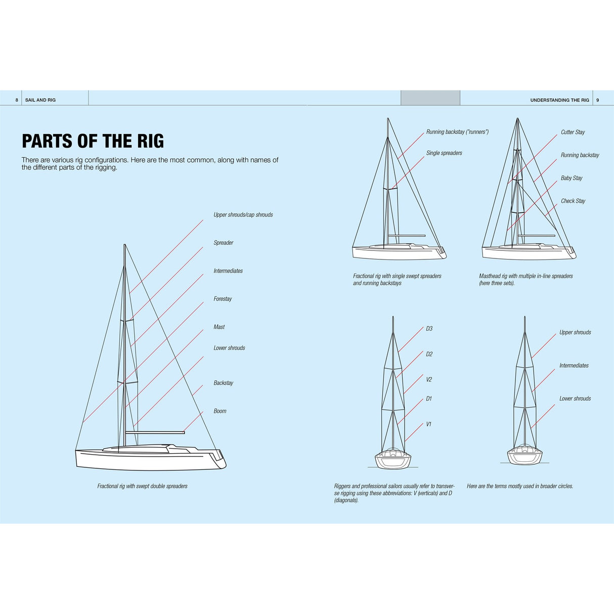The Fernhurst Books "Sail and Rig" diagram labels a sailing boat’s mast, boom, stays, shrouds, forestay, backstay, and spreaders. Side views of cutter and sloop rigs show how to trim sails or tune rigging for single or multiple headsails.