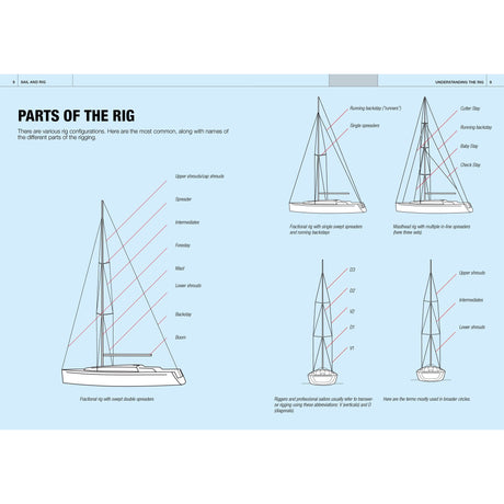The Fernhurst Books "Sail and Rig" diagram labels a sailing boat’s mast, boom, stays, shrouds, forestay, backstay, and spreaders. Side views of cutter and sloop rigs show how to trim sails or tune rigging for single or multiple headsails.
