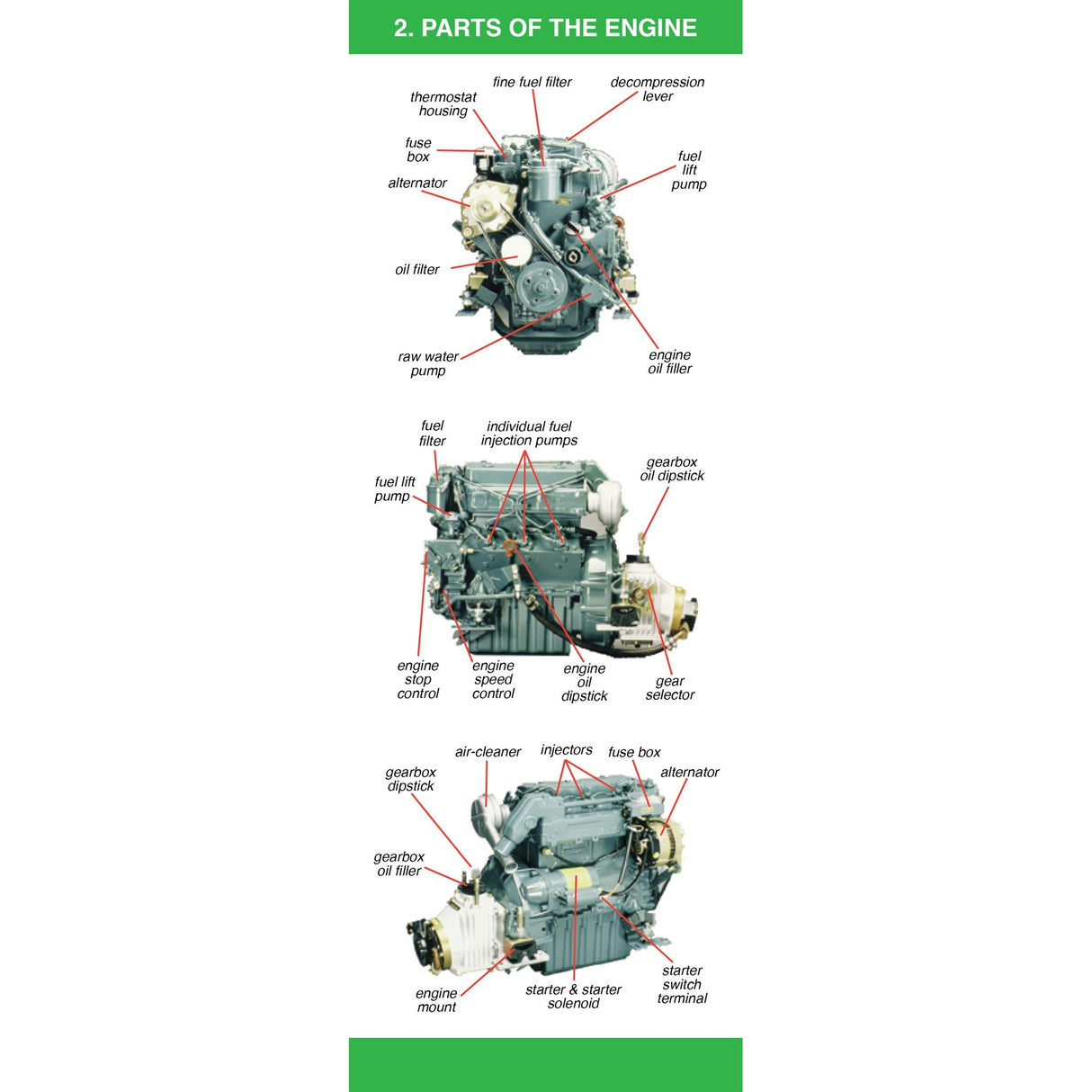 Fernhurst Books' Diesel Companion features a diagram with three labeled views of a marine diesel engine, highlighting parts like fuel and oil filters, water pump, alternator, injectors, air cleaner, gearbox dipstick, and starter—perfect as a reference.