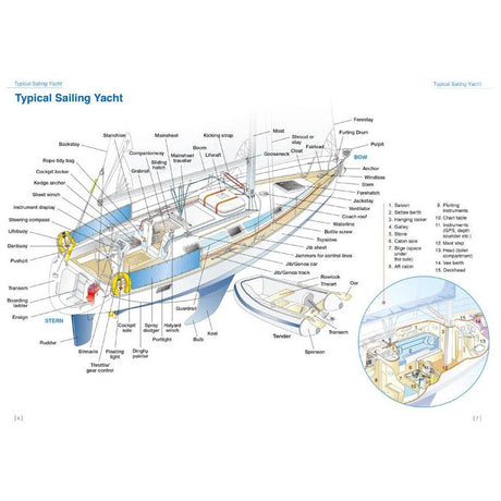 Diagram of a typical sailing yacht with labeled parts including stern, helm, deck, and rigging. An inset shows a cutaway view of the yacht interior featuring living spaces. The main components such as the mast, sail, and rudder are clearly marked to aid in seamanship and navigation for students using the RYA Day Skipper Shorebased Notes by the Royal Yachting Association.