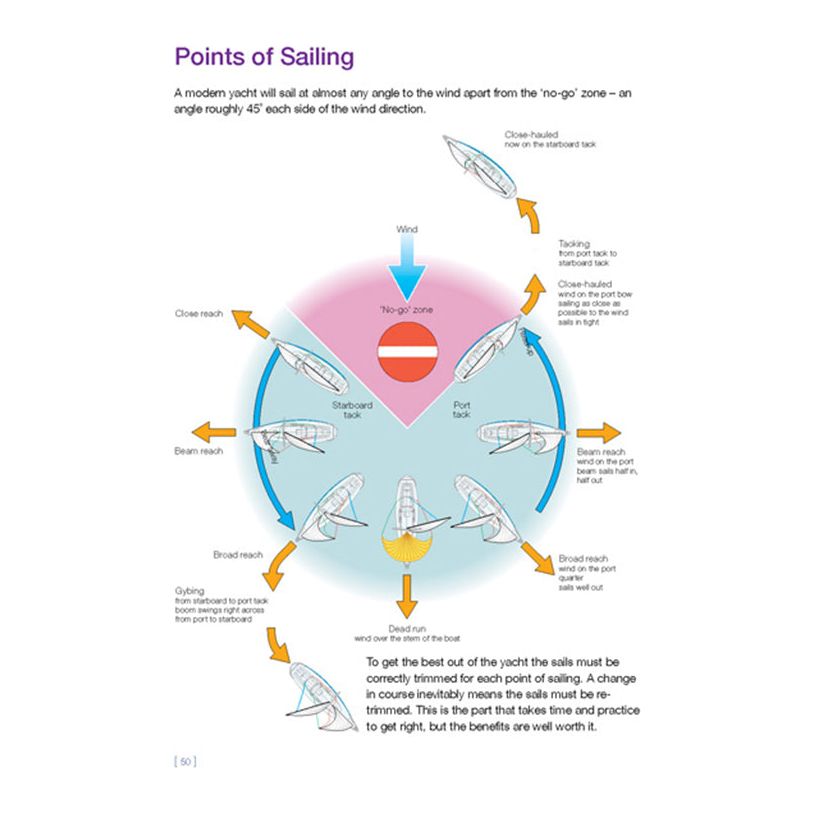 Diagram illustrating the points of sailing around a no-go zone (45° each side of wind direction). It includes close-hauled, close reach, beam reach, broad reach, and run points, with detailed sail positions and yacht orientations. The accompanying text explains optimal sailing angles using terminology from the Royal Yachting Association's "RYA Competent Crew Skills" guide.