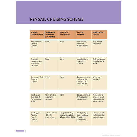 A table outlining the courses in the Yachtmaster for Sail and Power program by Adlard Coles contains columns for course name, duration, suggested pre-course knowledge, assumed knowledge such as RYA Yachtmaster basics, course content, and abilities gained post-course. Each row details different courses and relevant information with a focus on maritime safety.