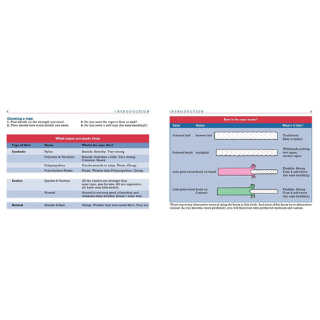 The Knot Know-How by Fernhurst Books provides a visual guide for selecting ropes, describing materials (synthetic, exotics, natural), properties, and applications. It includes essential knots and illustrates three rope types: 3-strand laid, 8-strand plaited, and core-polyester braid on braid.