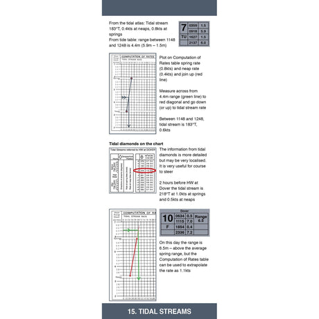 The Fernhurst Books Navigation Companion provides an infographic with tidal stream measurements and computations, including a table, graph, and notes on tidal speeds near Dover for accurate course setting. It emphasizes safe maritime navigation by referencing tide tables.