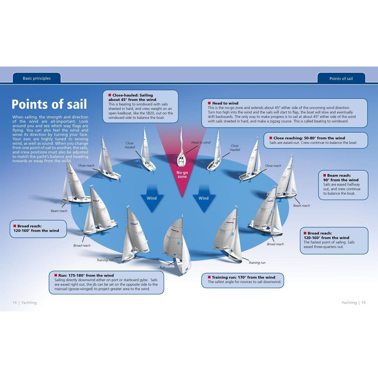 Yachting: Start To Finish by Fernhurst Books features a diagram and explanations of yachting angles relative to wind direction, including close-hauled, head to wind, close reaching, beam reach, broad reach, and running.